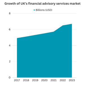 Graph showing the growth of UK’s financial advisory services market from 2017 to 2023